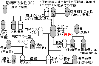 尼崎殺人死体遺棄事件関係図
