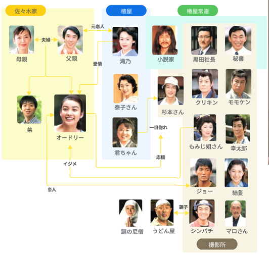 「オードリー」人物相関図