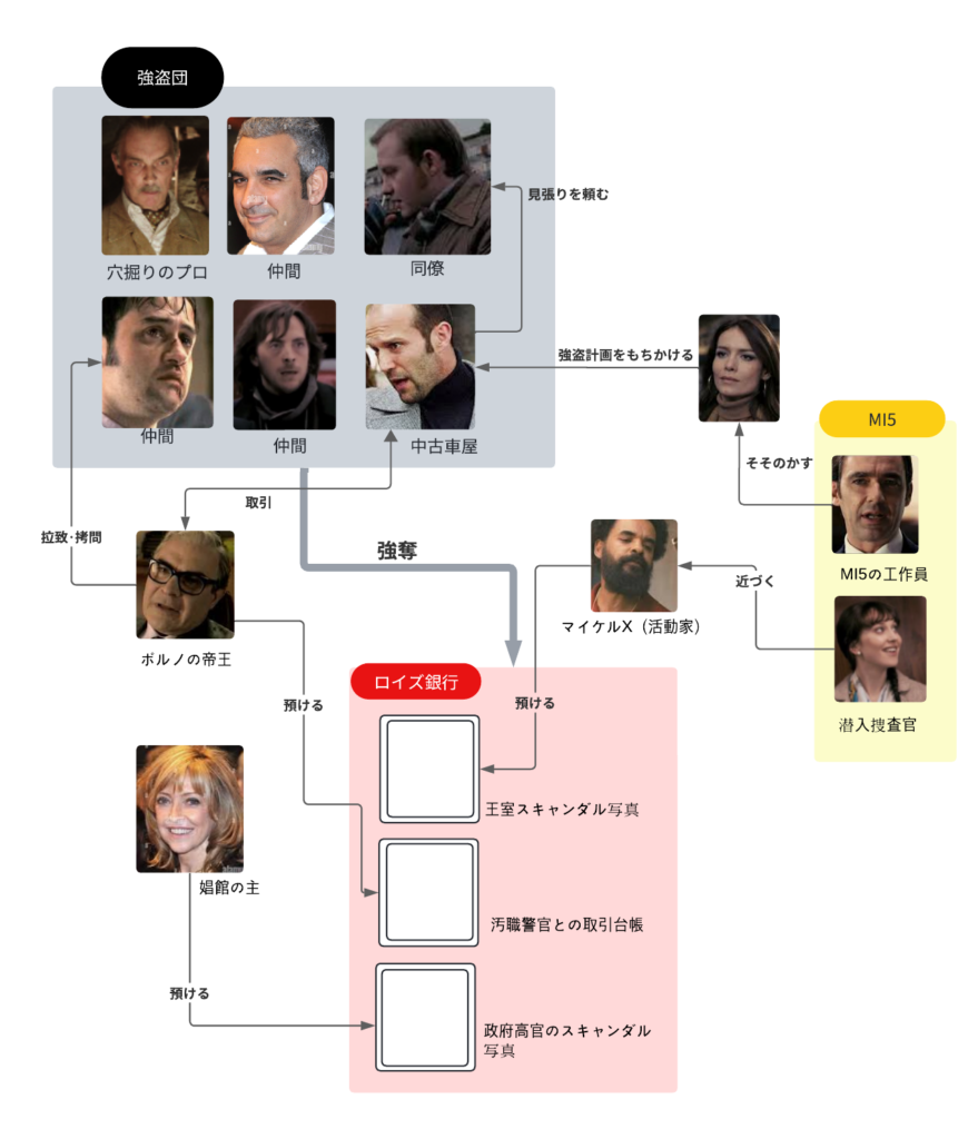 バンクジョブの人物相関図