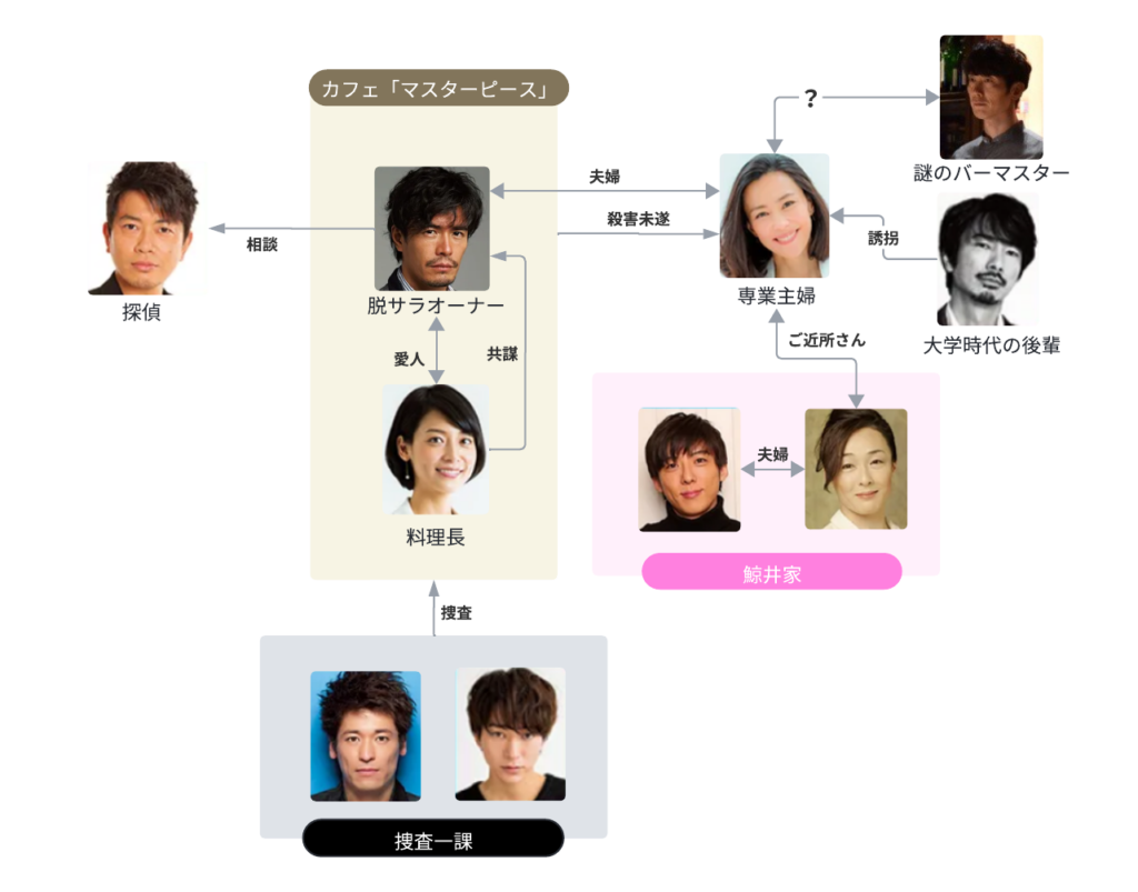 僕のヤバイ妻の人物相関図