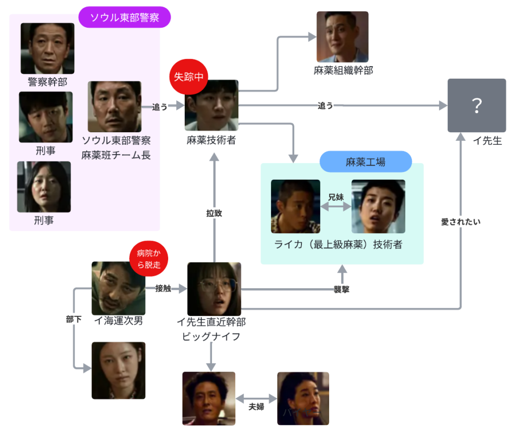 毒戦 BELIEVER2の人物相関図