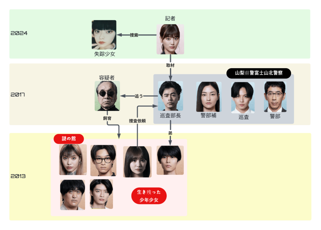 降り積もれ孤独な死よ　人物相関図