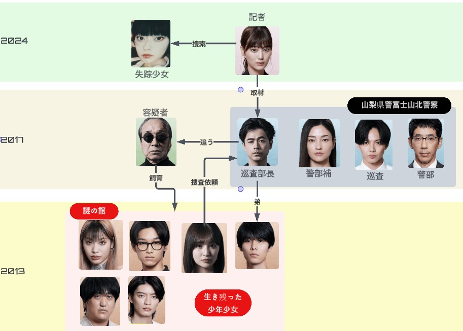 降り積もれ孤独な死よの人物相関図