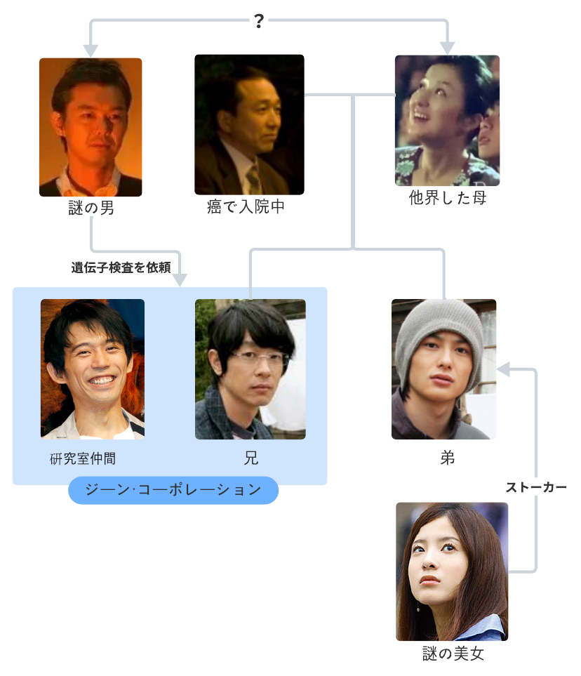 重力ピエロの人物相関図