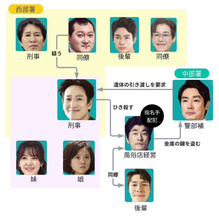 最後まで行くの人物相関図