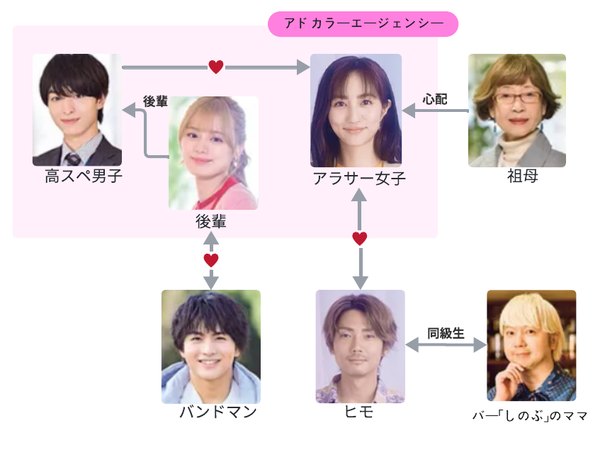 好きなオトコと別れたいの人物相関図